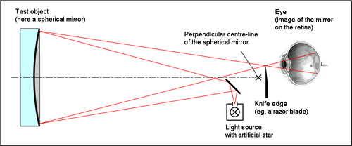 Diagrammatic representation of the Foucault test